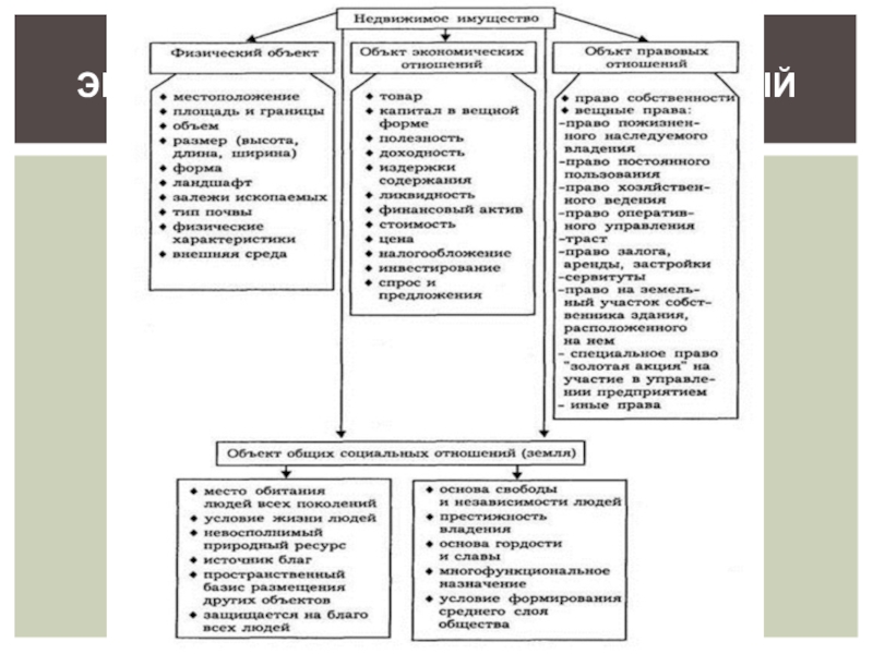 Основные признаки объекта недвижимости. Виды недвижимого имущества. Объекты недвижимости схема. Объекты недвижимости таблица.