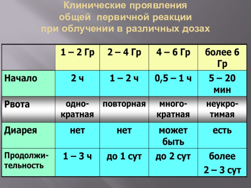 Особенности клинической картины радиационных поражений от внутреннего облучения