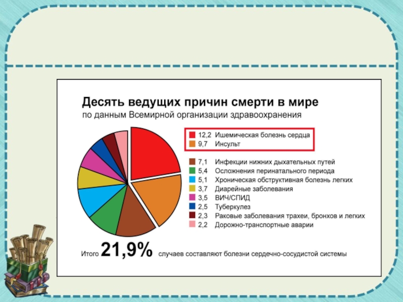 Ведомая причина. Основные причины смертности в мире. Основные причины смертности населения по данным воз. Данные воз по причинам смертности. Причины смертности в мире статистика.