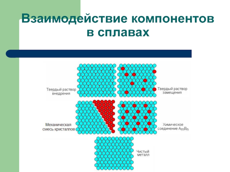 Какие 2 компонента. Виды взаимодействий компонентов сплавов механическая смесь. Взаимодействие компонентов в сплавах. Структура сплавов компоненты. Структура сплавов материаловедение.