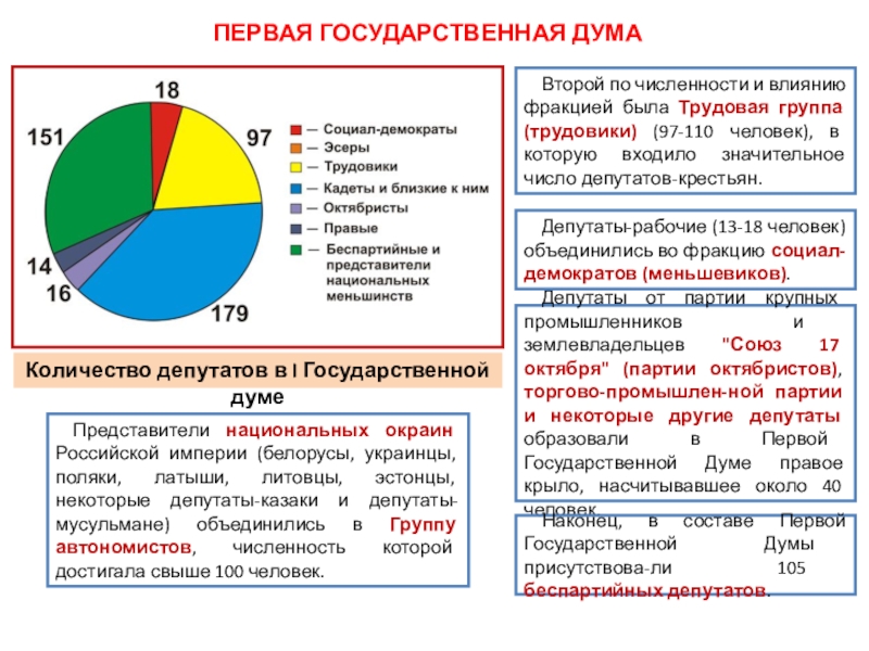 Фракции государственной думы