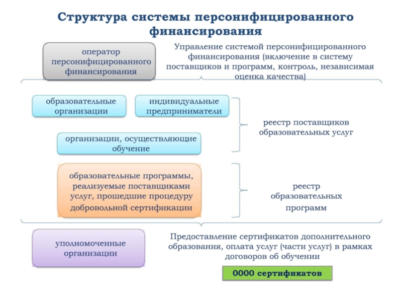 Система индивидуального персонифицированного. Уполномоченная организация по персонифицированному финансированию. Механизм системы персонифицированного финансирования. Модель персонифицированного финансирования. Задача внедрения персонифицированного образования.