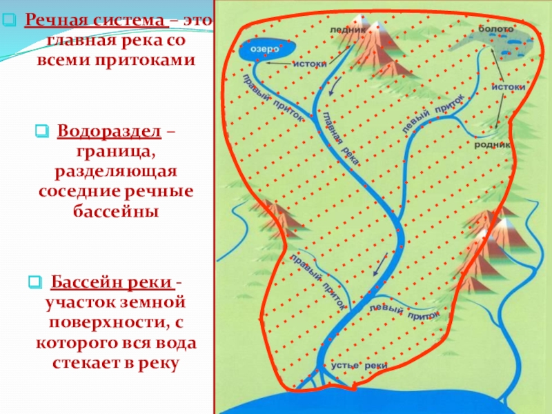 Цифрой 1 на рисунке обозначен исток водораздел устье порог