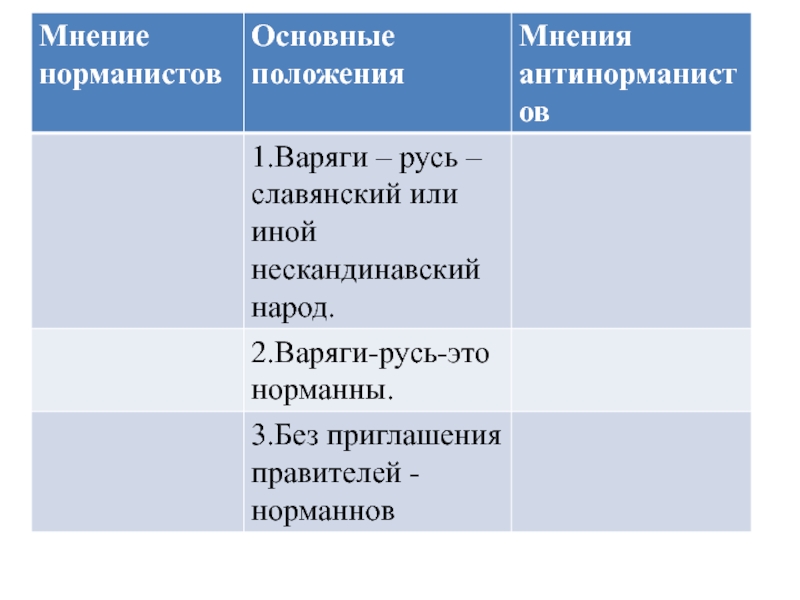 Первые известия о руси 6 класс история. Jcyjdsyst gjkj;tybz tjhvfyybcnjd b fynbyjhvfyybcnjd. Норманисты и антинорманисты основные положения. Основные положения норманистов. Основные положения норманистов и антинорманистов.