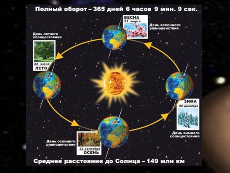 Тест вращение земли 5 класс. Вращение земли вокруг солнца. Направление вращения земли вокруг солнца. Модель движения земли вокруг солнца. Годовое вращение земли вокруг солнца.