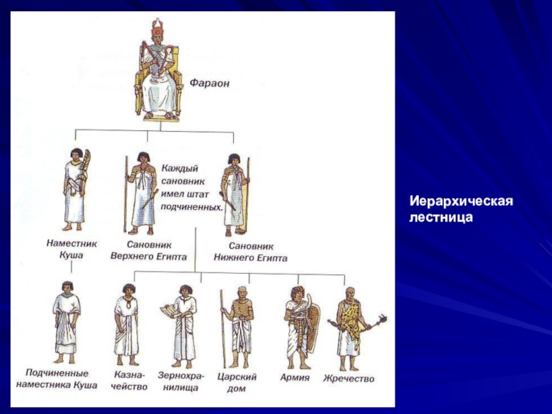 Ступени иерархии. Феодальная лестница в древнем Египте. Иерархическая лестница. Иерархическая лестница средневековья. Иерархичная лестница в средневековье.