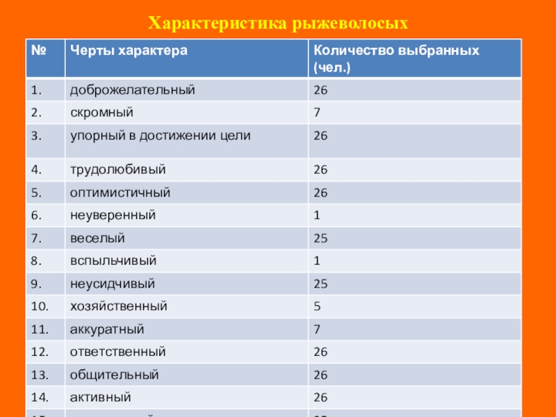 Количество характер. Полная характеристика рыжего. Свойства рыжеволосого человека. Основные черты характера рыжего мальчика мити. Какие бывают свойства рыжеволосого человека.