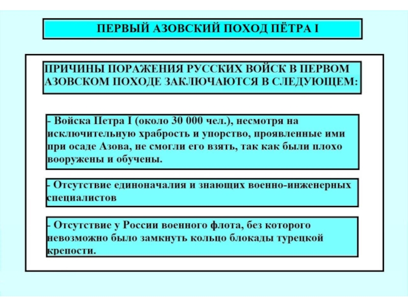 Первые походы петра первого. Итоги азовских походов Петра 1. Первый Азовский поход Петра 1 причины. Цель первого Азовского похода Петра 1. Значение азовских походов Петра 1.