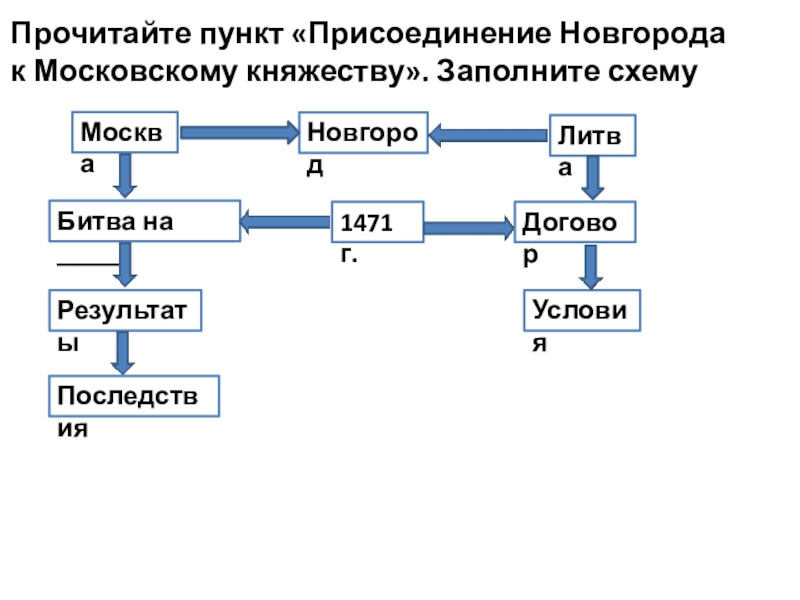 Заполните пропуски в схеме москва новгород литва битва