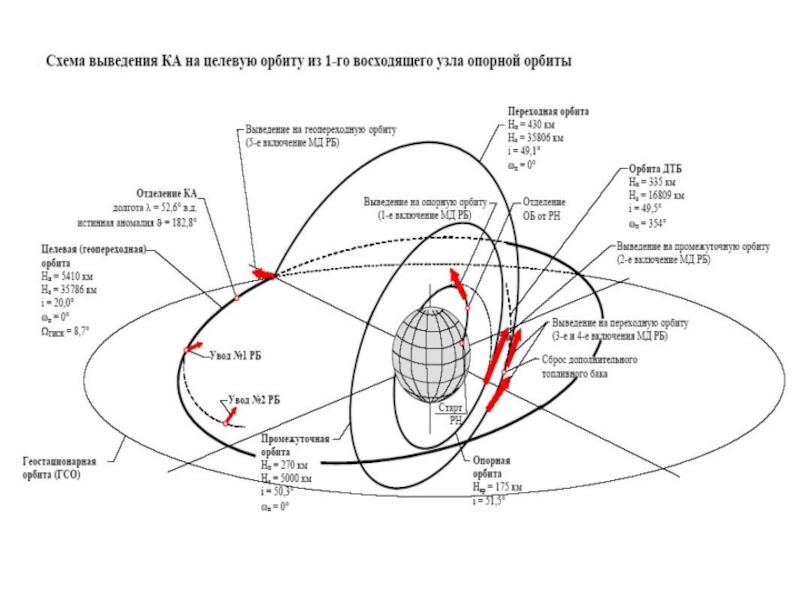 Ближняя орбита. Схема выведения на геостационарную орбиту. Схема выведения аппарата на орбиту. Схема выведения космического аппарата. Опорная Орбита.