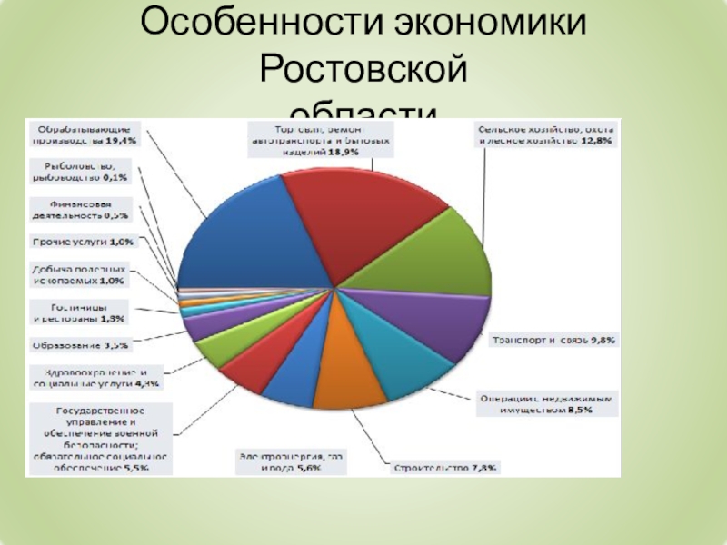 Экономика ростовской области 3 класс проект окружающий