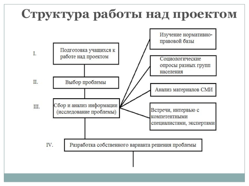 Установите последовательность деятельности в процессе работы над проектом