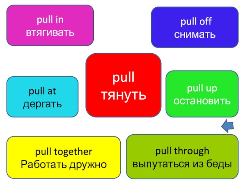 Презентация по фразовым глаголам