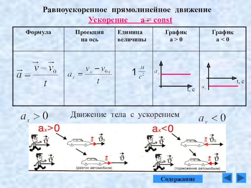 Какое тело прямолинейно. Прямолинейное равноускоренное движение ускорение графики. Графики прямолинейного равноускоренного движения функции. Равноускоренное прямолинейное движение рисунок. Движение без равноускоренное движение формулы.