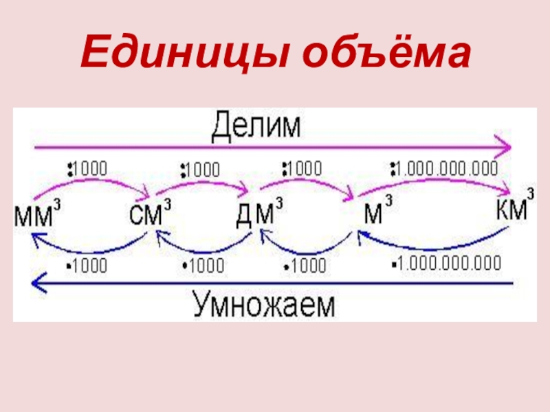 Единицы объема презентация