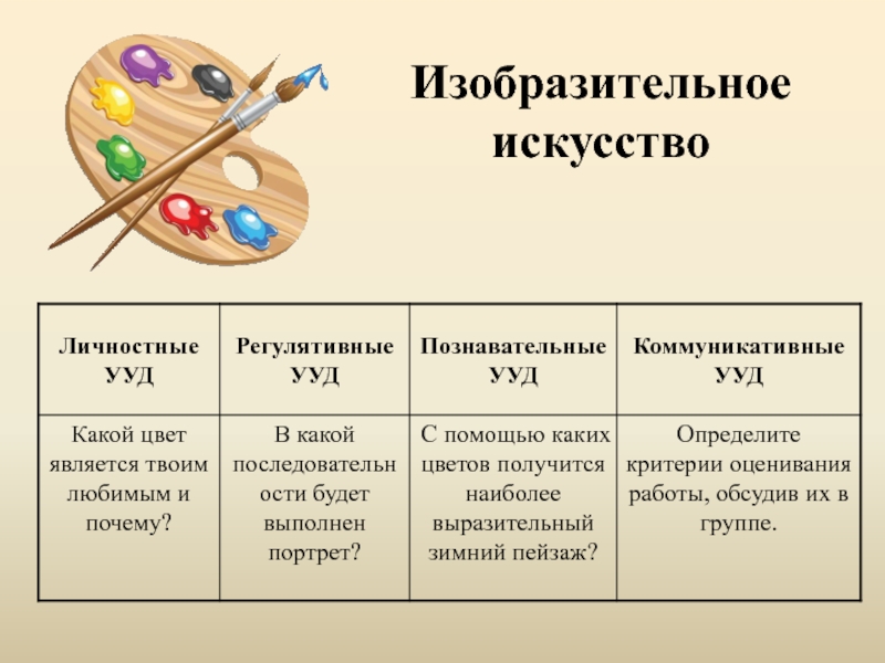 Предметные изо. УУД В изобразительном искусстве. УУД по изобразительному искусству. Коммуникативные УУД на изо. УУД на уроках изо.