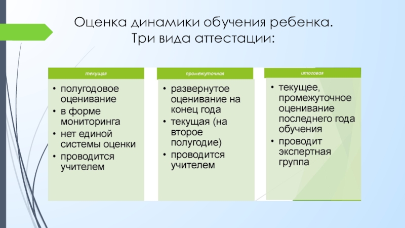 Динамика обучения. Оценка динамики обучения. Средства оценки динамики обучения в процессе мониторинга.. Три типа оценки. Виды динамики обучаемости.