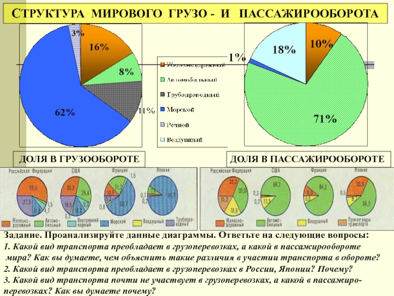 География 10 класс транспорт мира презентация 10 класс география