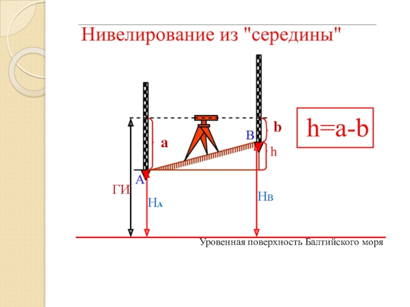 Нивелирование уровней. Схема геометрического нивелирования. Схема геометрического нивелирования из середины. Схема нивелирования 1 класса. Способы геометрического нивелирования в геодезии.