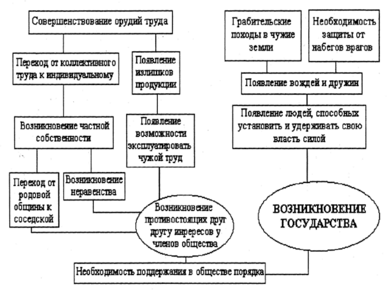 Как повлияло использование железных орудий труда. Совершенствование орудий труда. Совершенствование орудий труда таблица. Совершенствование орудий труда схема. Схема появления государства.