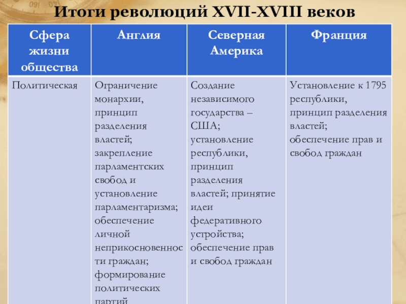 Причины революции 17. Итоги революций XVII—XVIII ВВ.. Итоги революции. Результаты революции XVI–XVIII ВВ.. Результат революции организмов.