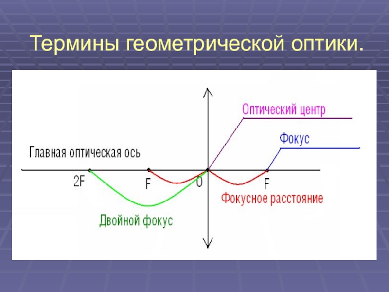 Презентация по теме линзы 8 класс физика