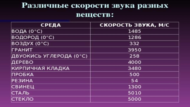 Скорость звука в воздухе 340. Скорость звука. Зависимость скорости звука от высоты. Скорость звука на разных высотах. Скорость звука таблица.