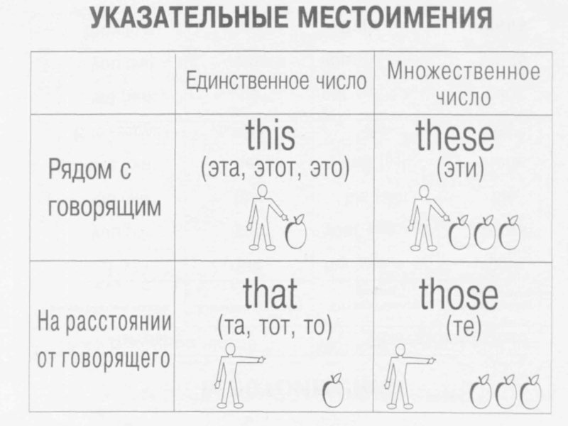 Указательные местоимения английский презентация - 88 фото