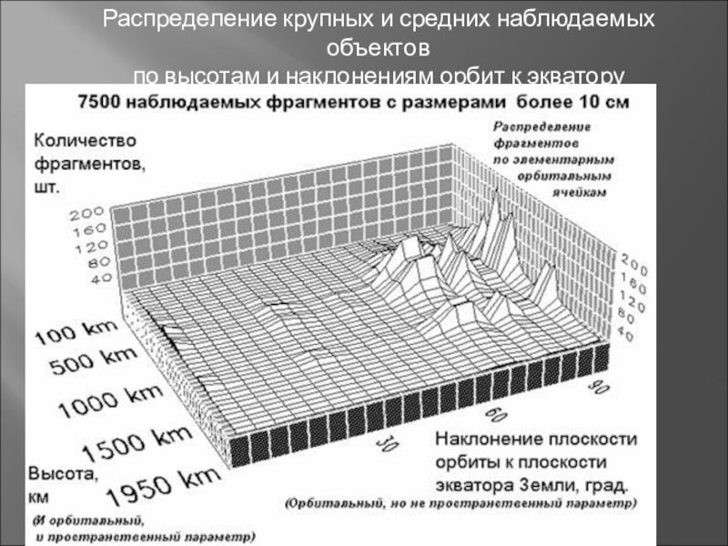 Количество фрагментов. Распределение космического мусора по высотам орбит. Количество фрагментов это. Распределение обломков от последнего испытания по высоте.