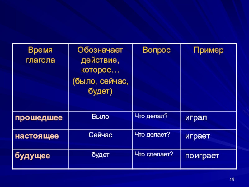 Изменение глаголов по времени презентация 3 класс