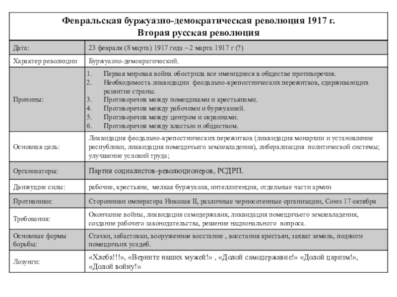 Реферат: Причины свержения самодержавия в России