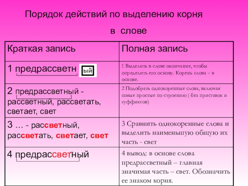 Порядок корень слова. Порядок действий в выделение корня. Правило выделения корня. Слова для выделения корня. Правило выделения корня в слове.