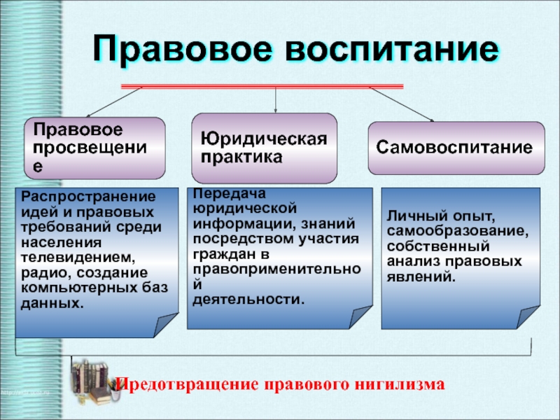 Предпосылки правомерного поведения презентация 10 класс обществознание