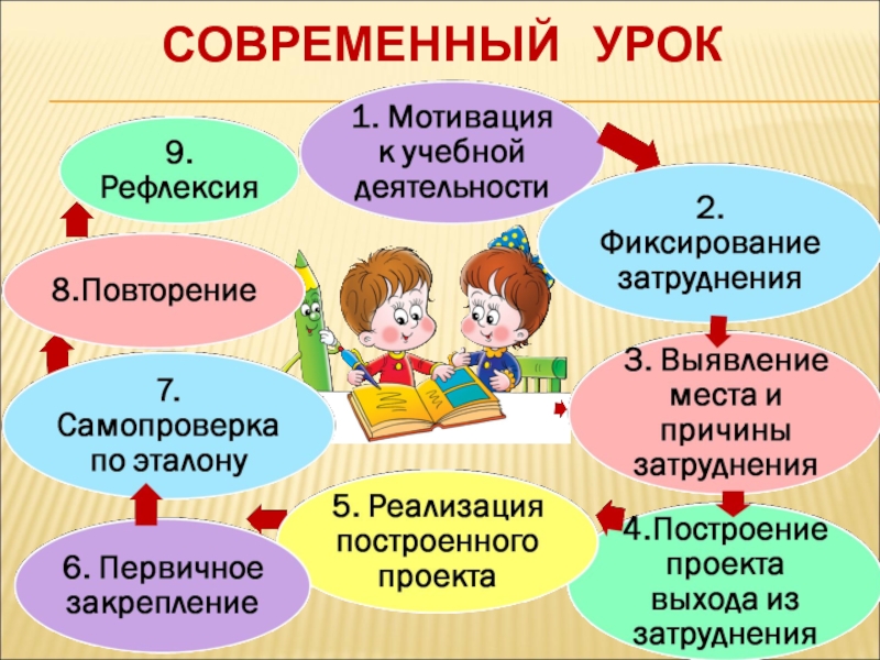 Современный урок в начальной школе презентация