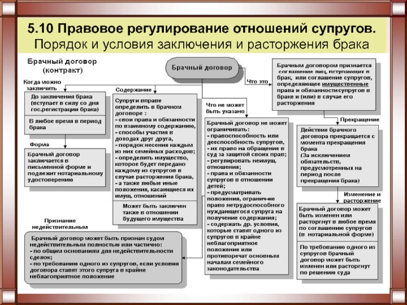 Сложный план правовое регулирование отношений супругов