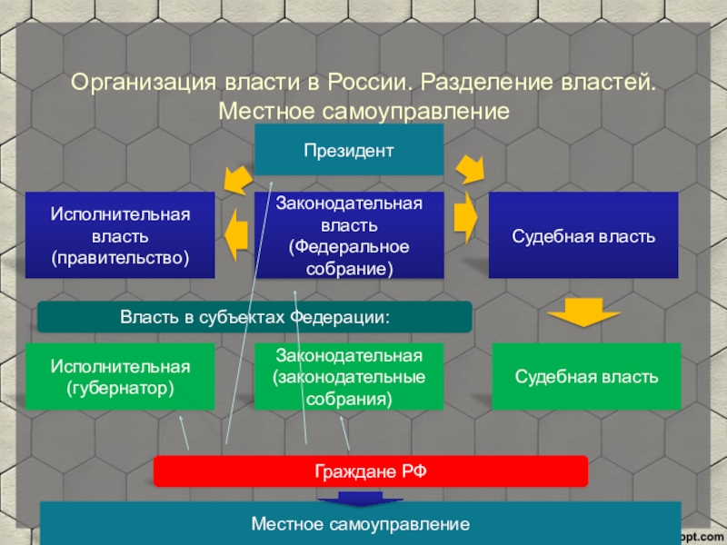 Разделение властей презентация 9 класс обществознание