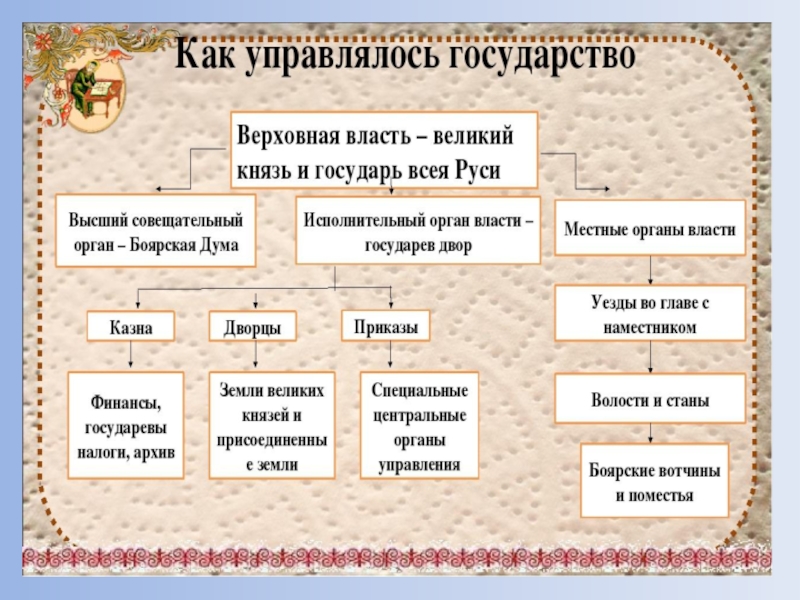 Заполните схему органы государственной власти московского государства в конце 15 начале 16 веков