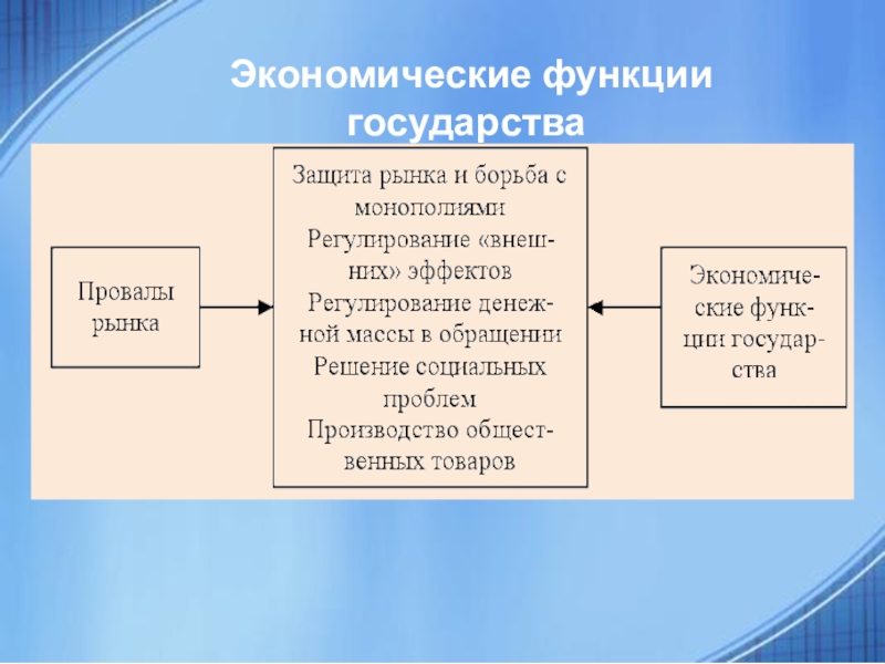 Презентация на тему роль государства в развитии экономики