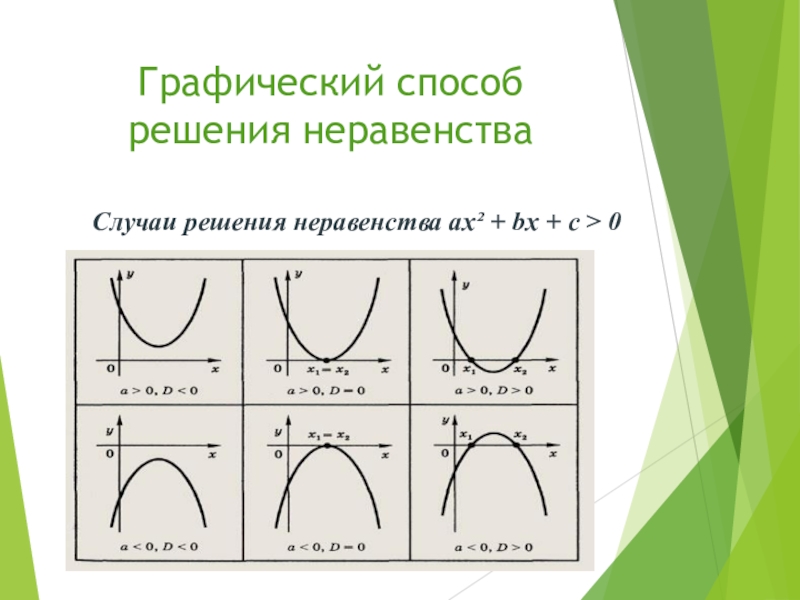 Способы графики. Графический метод решения квадратных неравенств. Решение квадратных неравенств графическим способом. Решить графически неравенство. Квадратные неравенства графический способ.