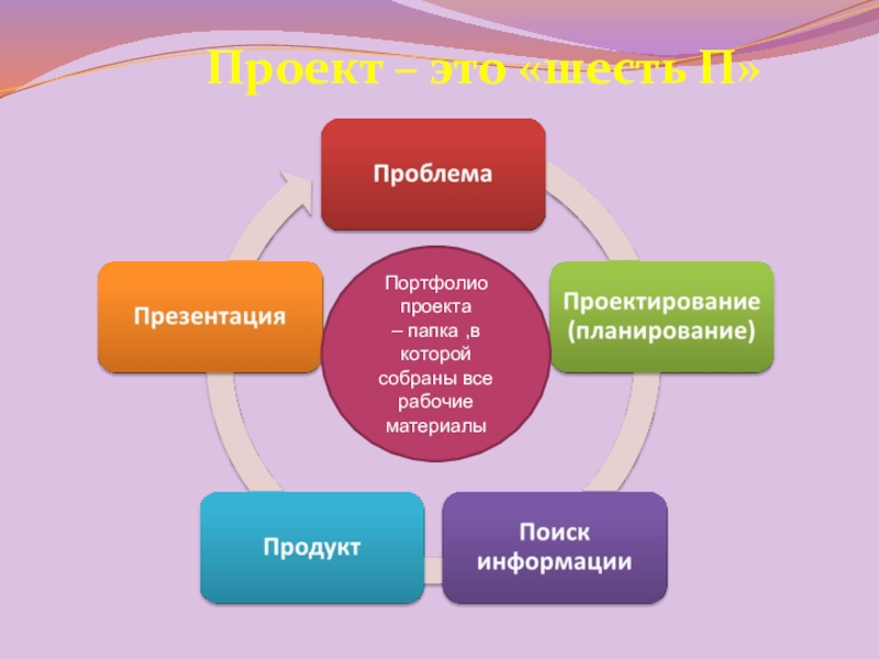 Понятие проектная деятельность атрибуты проекта. Проект это пять п. Проект. 5 П В проектной деятельности. Портфолио проекта.