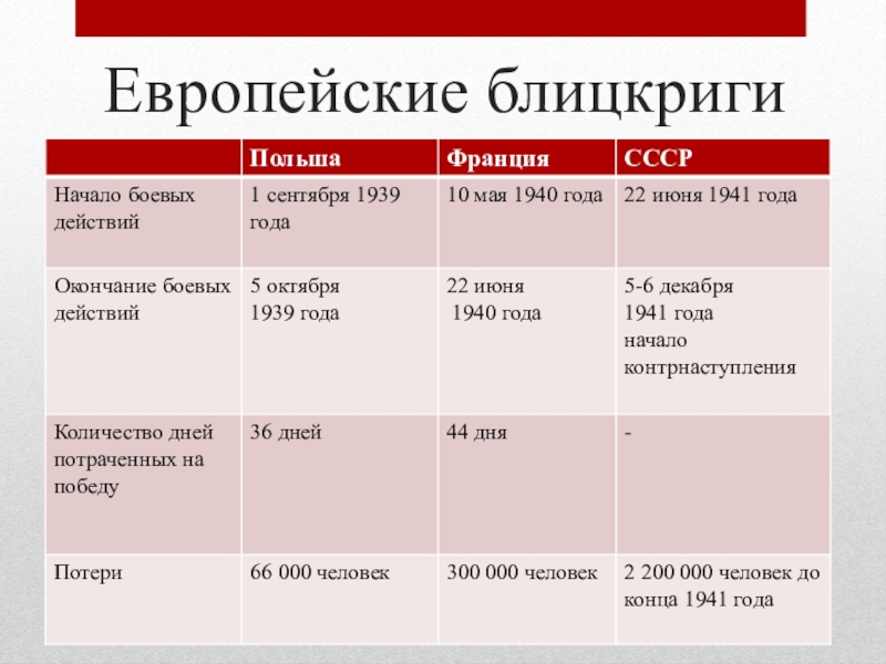 Сравнение франции. Сравнительная характеристика Франции и Польши. Сравнительная характеристика Германии и Польши. План сравнения Франции и Польши. Сравнение Польши и Франции таблица.