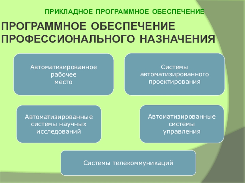 Системы прикладного обеспечения. Программное обеспечение профессионального назначения. Прикладное программное обеспечение профессионального назначения. Программные средства специального и профессионального назначения. Программные средства профессионального назначения примеры.