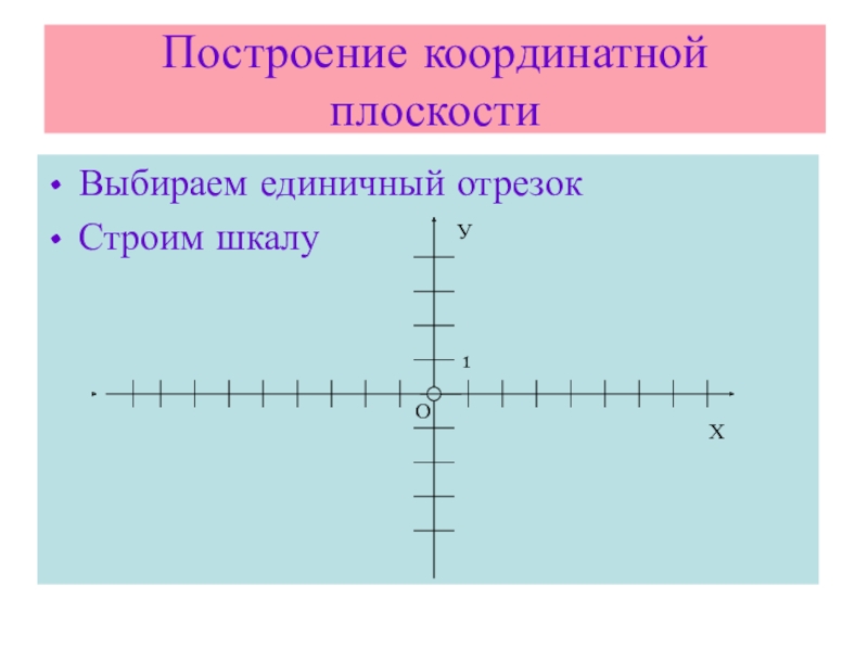 Постройте координатную плоскость прямоугольника. Построение на координатной плоскости. Как строить координатную плоскость. Координатная плоскость 6 класс Виленкин. Координатная плоскость презентация.