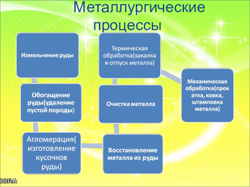 Основные этапы работы с презентацией