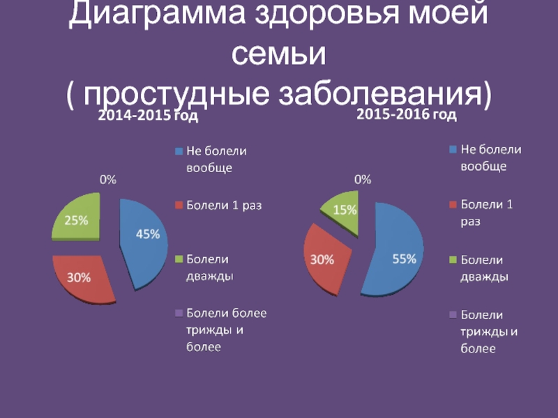 Составляющие здоровья диаграмма