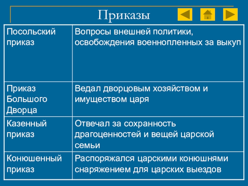 Участники приказов. Посольский приказ функции. Приказы Посольский приказ. Функия Полольского приказа. Посольский приказ ведал.