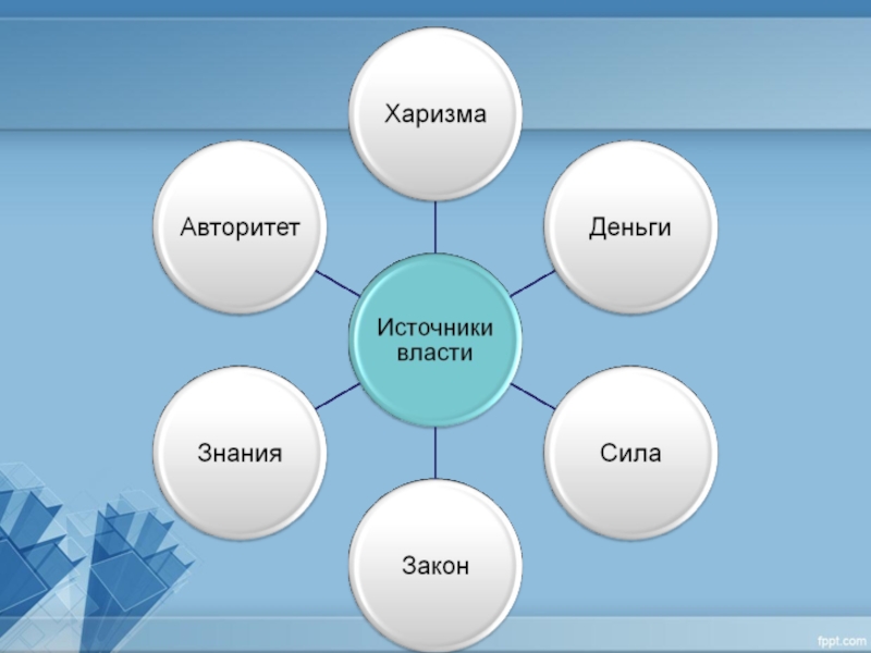 Назовите источники власти