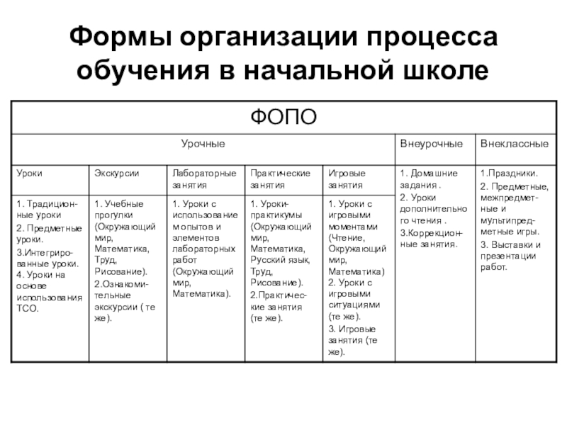 Форма процесса обучения. Формы организации обучения в начальной школе. Формы организации обучения в начальных классах. Формы организации процесса обучения. Формы организации обучения в школе.