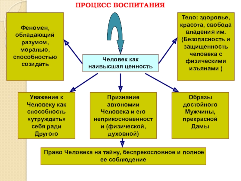 Организации процесса воспитания. Процесс воспитания. Процесс воспитания это в педагогике. Процесс воспитания схема. Особенности воспитательного процесса.