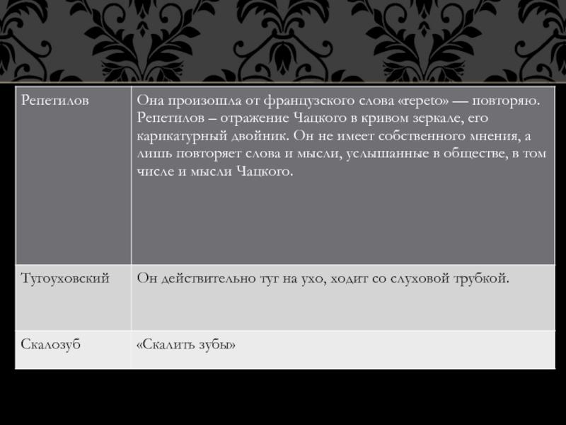 Тест горе от ума 9 класс ответы. Репетилов и Чацкий сравнение таблица. Репетилов двойник Чацкого. Сопоставление Чацкого и Репетилова. Отношение Репетилова к Чацкому.